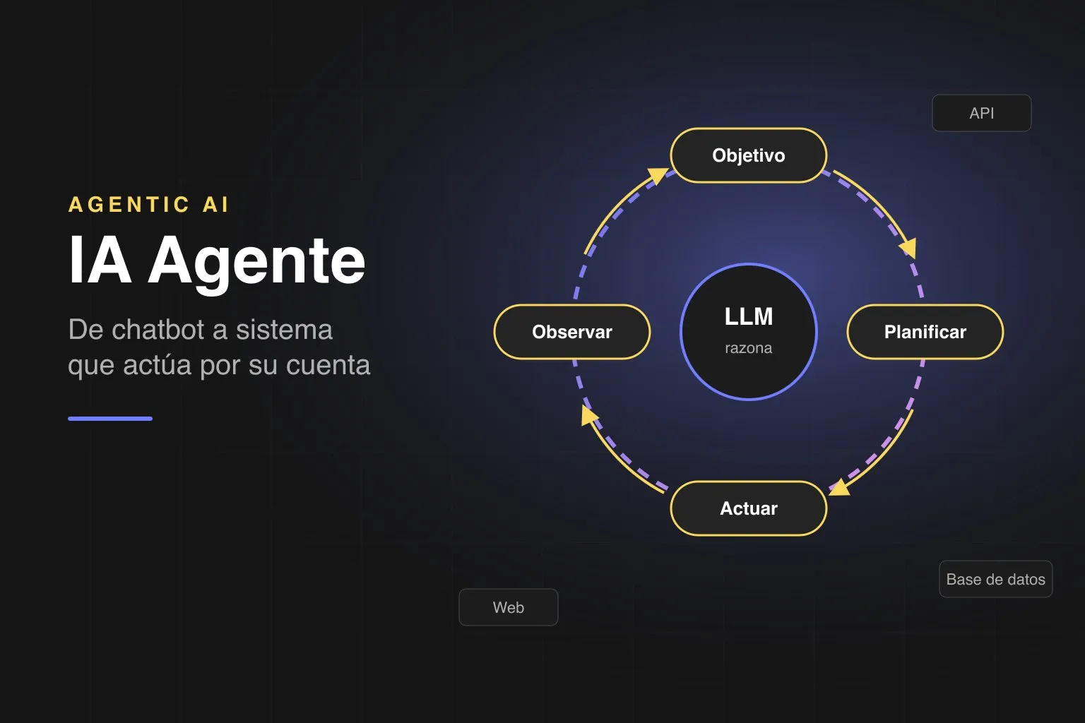 IA Agente (Agentic AI): qué es, cómo funciona y cómo construir tu primer agente